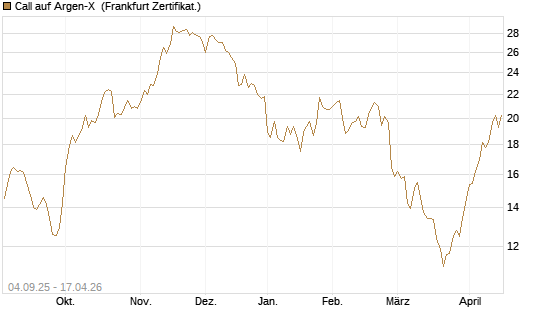 Call auf Argen-X [DZ BANK AG] Chart