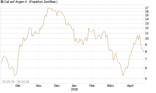 Call auf Argen-X [DZ BANK AG] Chart