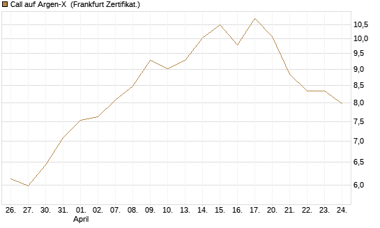 Call auf Argen-X [DZ BANK AG] Chart