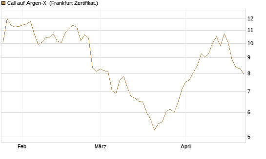 Call auf Argen-X [DZ BANK AG] Chart