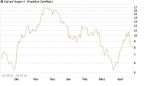 Call auf Argen-X [DZ BANK AG] Chart