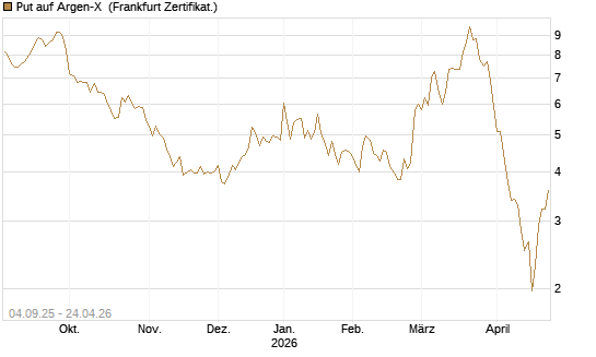 Put auf Argen-X [DZ BANK AG] Chart