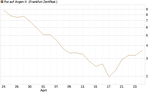 Put auf Argen-X [DZ BANK AG] Chart