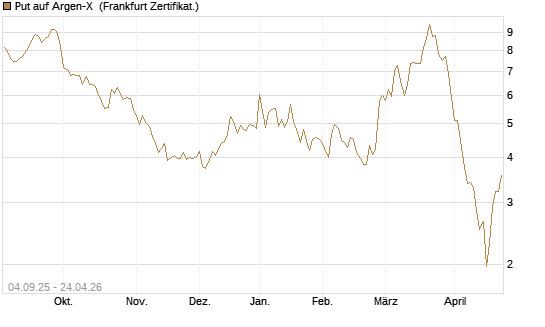 Put auf Argen-X [DZ BANK AG] Chart