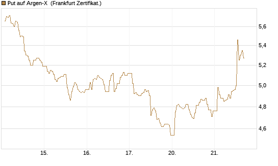 Put auf Argen-X [DZ BANK AG] Chart