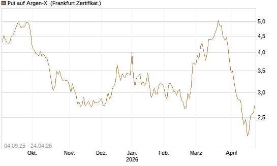 Put auf Argen-X [DZ BANK AG] Chart
