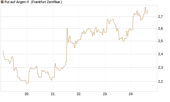 Put auf Argen-X [DZ BANK AG] Chart