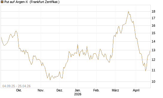 Put auf Argen-X [DZ BANK AG] Chart