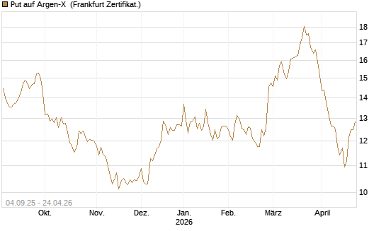Put auf Argen-X [DZ BANK AG] Chart