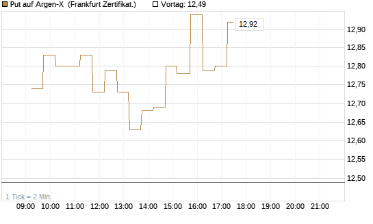 Put auf Argen-X [DZ BANK AG] Chart