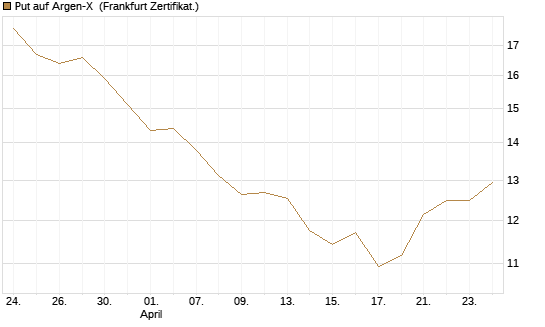 Put auf Argen-X [DZ BANK AG] Chart