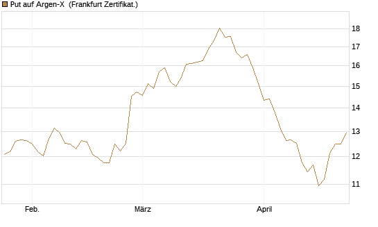 Put auf Argen-X [DZ BANK AG] Chart