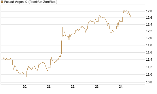 Put auf Argen-X [DZ BANK AG] Chart