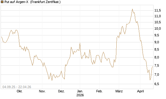 Put auf Argen-X [DZ BANK AG] Chart