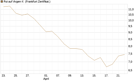 Put auf Argen-X [DZ BANK AG] Chart
