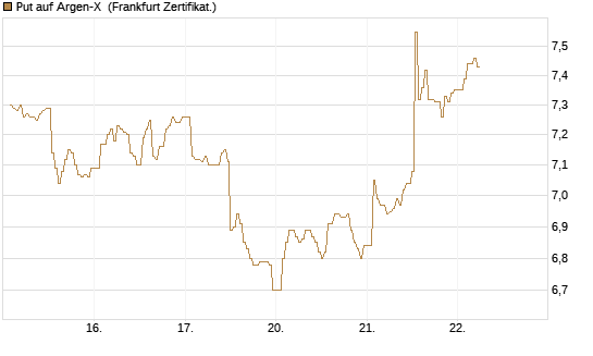Put auf Argen-X [DZ BANK AG] Chart