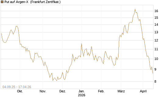 Put auf Argen-X [DZ BANK AG] Chart