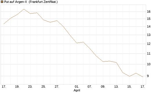 Put auf Argen-X [DZ BANK AG] Chart