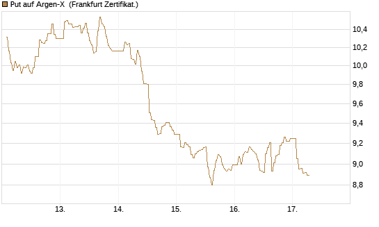 Put auf Argen-X [DZ BANK AG] Chart