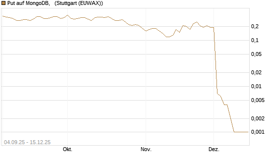 Put auf MongoDB,  [J.P. Morgan Structured Products B.V.] Chart