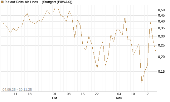 Put auf Delta Air Lines [J.P. Morgan Structured Products B.V.] Chart