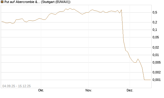 Put auf Abercrombie & Fitch [J.P. Morgan Structured Products B.V.] Chart