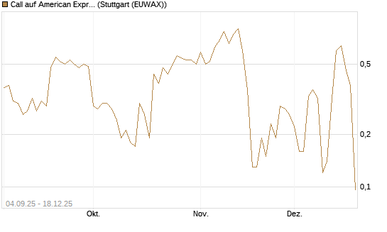 Call auf American Express [J.P. Morgan Structured Products B.V.] Chart