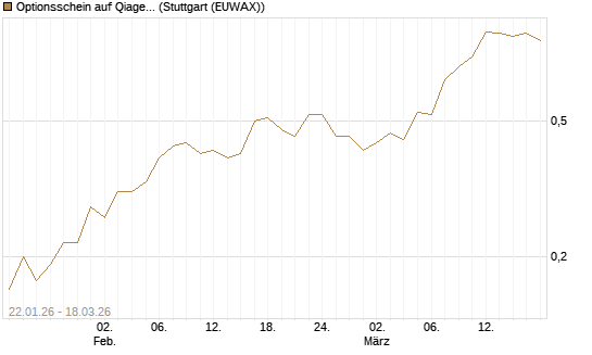 Optionsschein auf Qiagen [Goldman Sachs Bank Europe SE] Chart