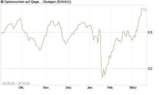 Optionsschein auf Qiagen [Goldman Sachs Bank Europe SE] Chart