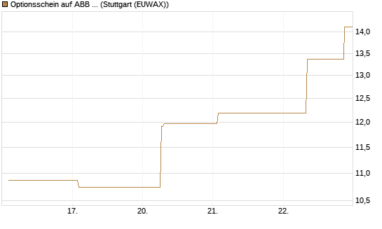 Optionsschein auf ABB Ltd [Goldman Sachs Bank Europe SE] Chart