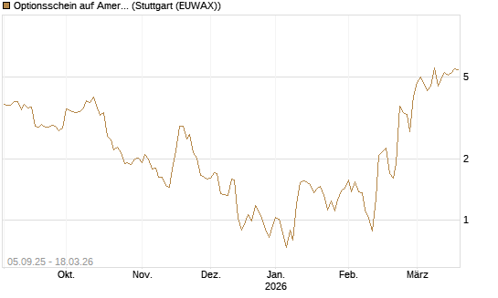 Optionsschein auf American Express [Goldman Sachs Bank Europe SE] Chart