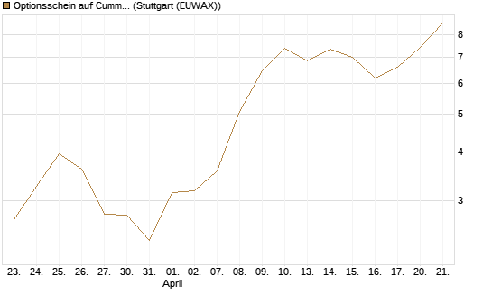Optionsschein auf Cummins Inc [Goldman Sachs Bank Europe SE] Chart