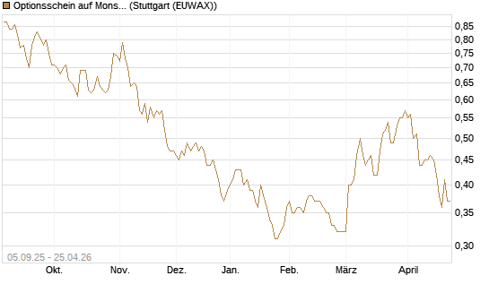 Optionsschein auf Monster Beverage [Goldman Sachs Bank Europe SE] Chart