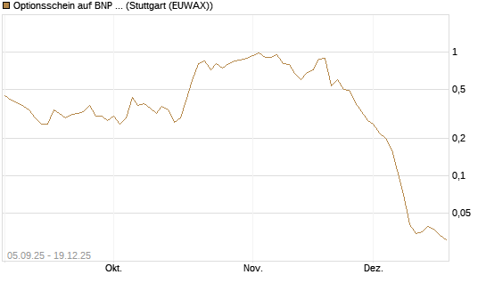 Optionsschein auf BNP Paribas [Goldman Sachs Bank Europe SE] Chart