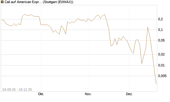 Call auf American Express [J.P. Morgan Structured Products B.V.] Chart