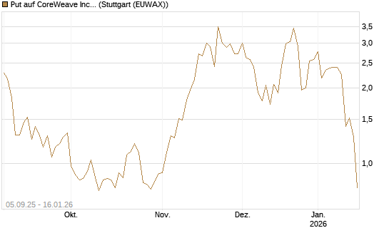 Put auf CoreWeave Inc [Vontobel] Chart