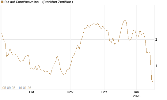 Put auf CoreWeave Inc [Vontobel] Chart