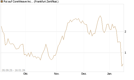 Put auf CoreWeave Inc [Vontobel] Chart