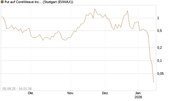 Put auf CoreWeave Inc [Vontobel] Chart