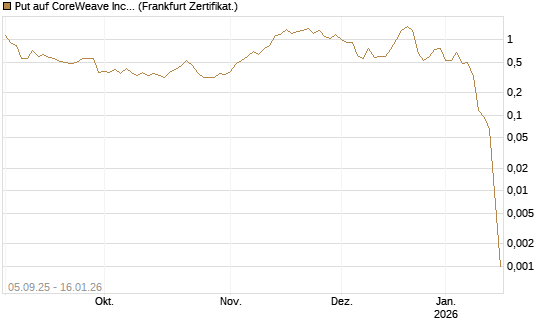 Put auf CoreWeave Inc [Vontobel] Chart