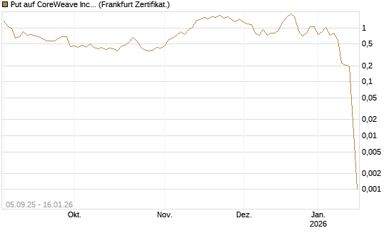 Put auf CoreWeave Inc [Vontobel] Chart