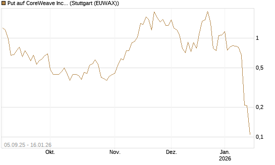 Put auf CoreWeave Inc [Vontobel] Chart