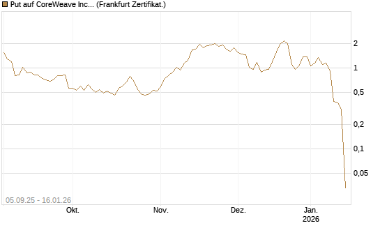 Put auf CoreWeave Inc [Vontobel] Chart