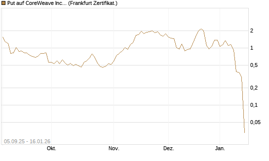 Put auf CoreWeave Inc [Vontobel] Chart