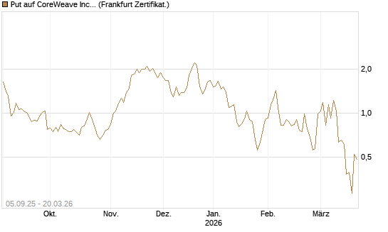 Put auf CoreWeave Inc [Vontobel] Chart