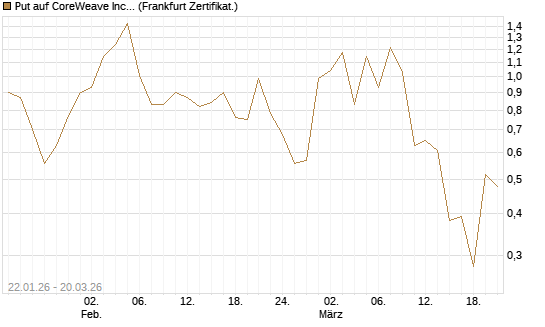 Put auf CoreWeave Inc [Vontobel] Chart