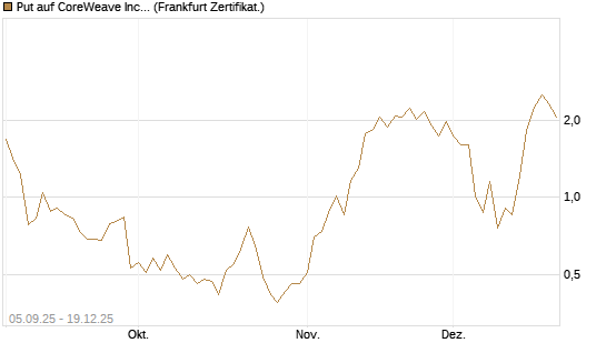 Put auf CoreWeave Inc [Vontobel] Chart