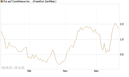 Put auf CoreWeave Inc [Vontobel] Chart