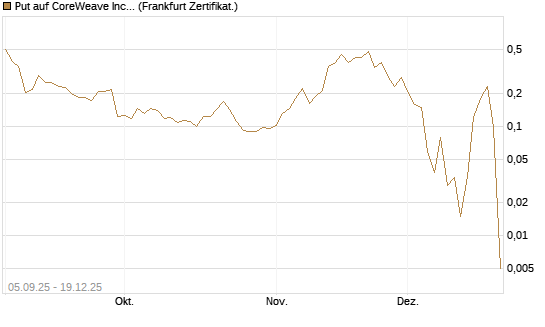 Put auf CoreWeave Inc [Vontobel] Chart