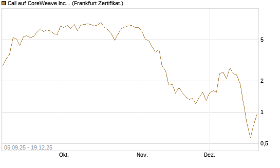 Call auf CoreWeave Inc [Vontobel] Chart